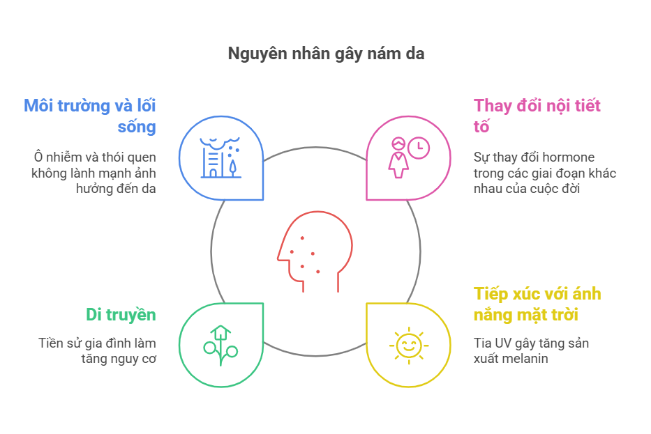Nguyên nhân gây nám da